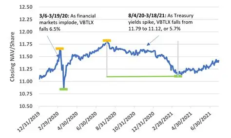 VTIAX NEWS