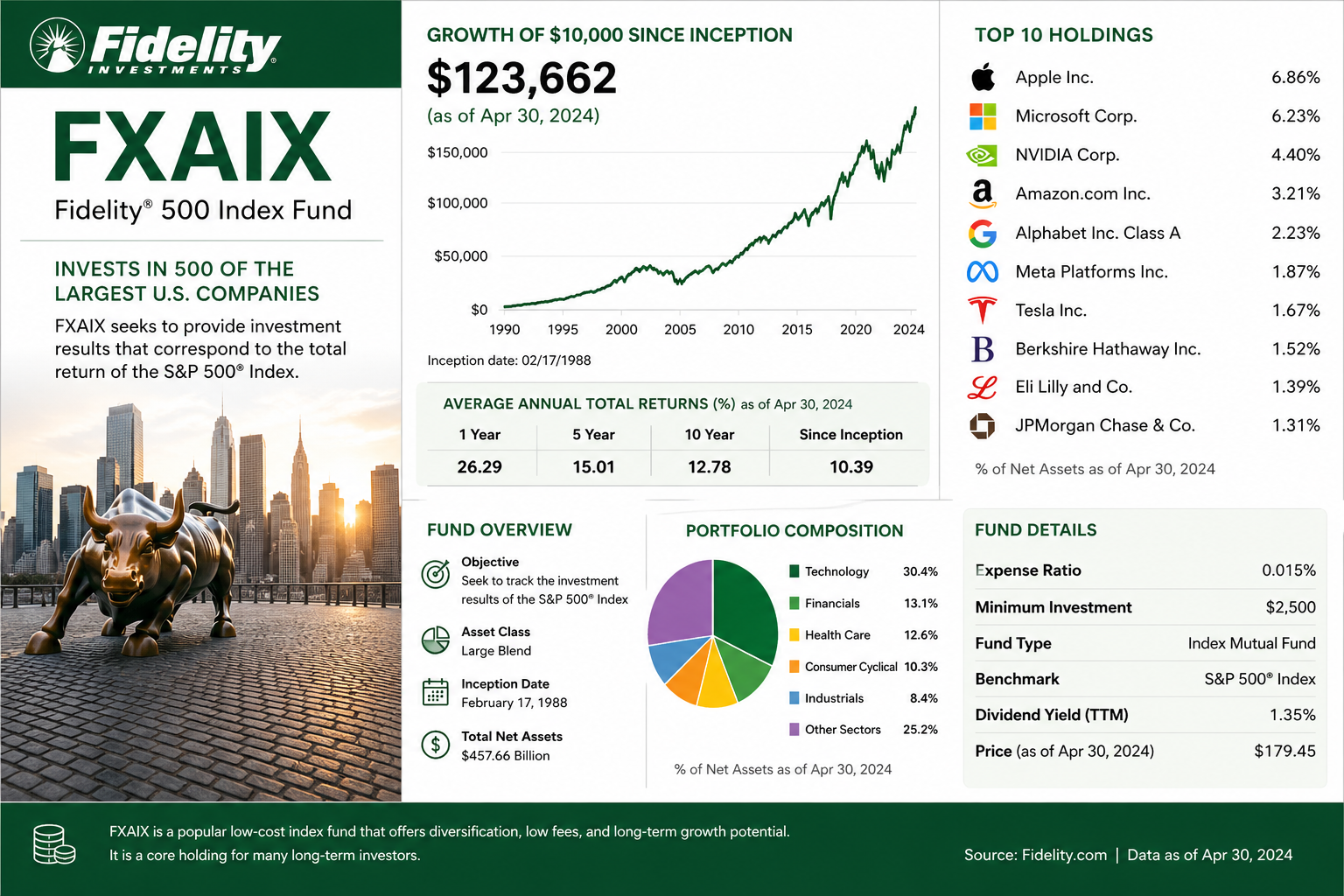 FXAIX Blog: A Simple Guide to S&P 500 Investing